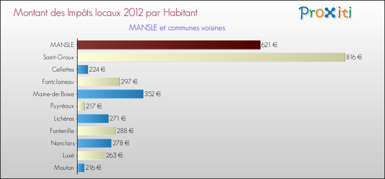 Montant des impôts locaux par Habitant pour MANSLE et les communes proches Comparaison des impôts locaux par habitant pour MANSLE et les communes voisines