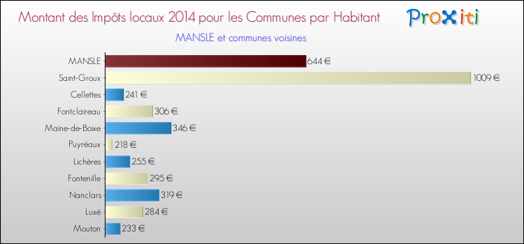 Montant des impôts locaux par Habitant pour MANSLE et les communes proches en 2014 Comparaison des impôts locaux par habitant pour MANSLE et les communes voisines en 2014