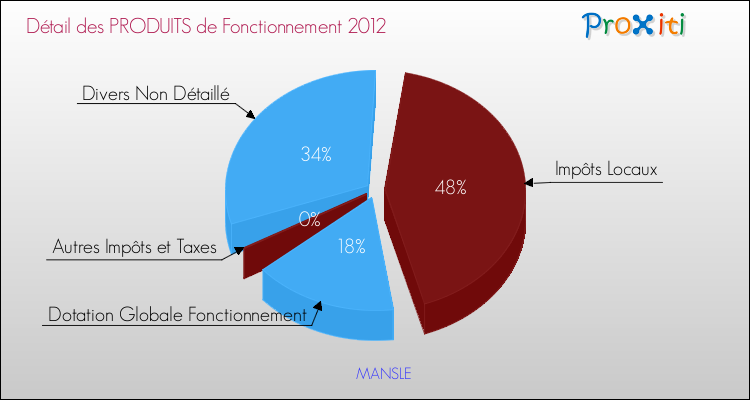 Décomposition du Budget de Fonctionnement 2012 de la commune de MANSLE Budget de Fonctionnement 2012 pour la commune de MANSLE