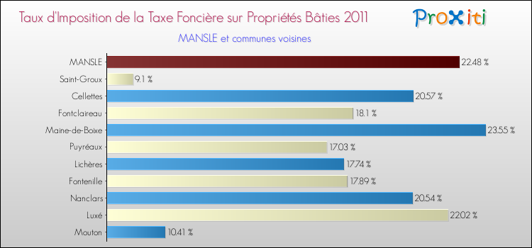 Taux d'imposition de la taxe foncière sur le bati 2011 pour MANSLE et les communes proches Comparaison des taux d'imposition de la taxe foncière sur le bati 2011 pour MANSLE et les communes voisines