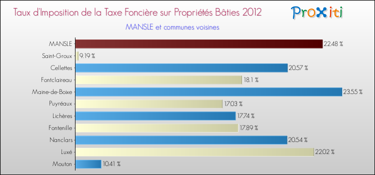 Taux d'imposition de la taxe foncière sur le bati 2012 pour MANSLE et les communes proches Comparaison des taux d'imposition de la taxe foncière sur le bati 2012 pour MANSLE et les communes voisines