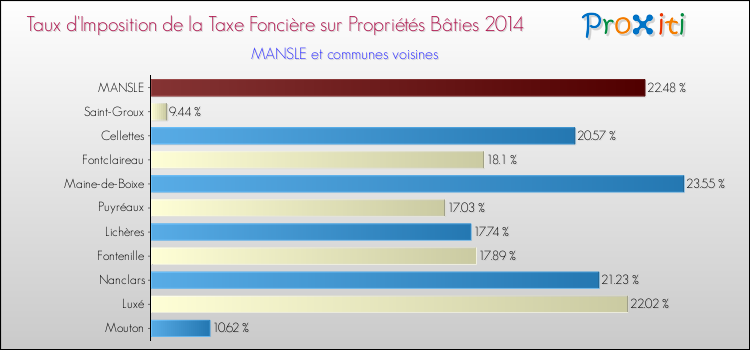 Taux d'imposition de la taxe foncière sur le bati 2014 pour MANSLE et les communes proches Comparaison des taux d'imposition de la taxe foncière sur le bati 2014 pour MANSLE et les communes voisines