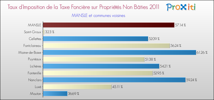 Taux d'imposition de la taxe foncière sur les immeubles et terrains non batis 2011 pour MANSLE et les communes proches Comparaison des taux d'imposition de la taxe foncière sur les immeubles et terrains non batis 2011 pour MANSLE et les communes voisines