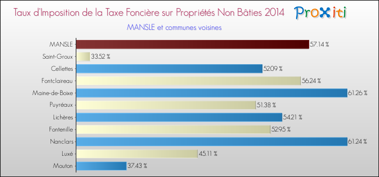 Taux d'imposition de la taxe foncière sur les immeubles et terrains non batis 2014 pour MANSLE et les communes proches Comparaison des taux d'imposition de la taxe foncière sur les immeubles et terrains non batis 2014 pour MANSLE et les communes voisines
