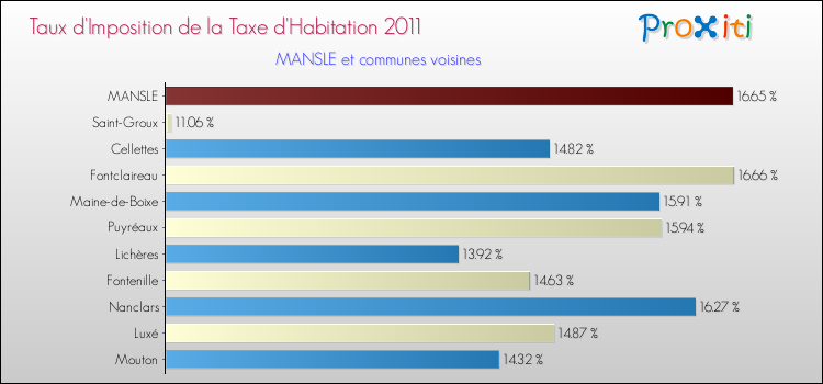 Taux d'imposition de la taxe d'habitation 2011 pour MANSLE et les communes proches Comparaison des taux d'imposition de la taxe d'habitation 2011 pour MANSLE et les communes voisines