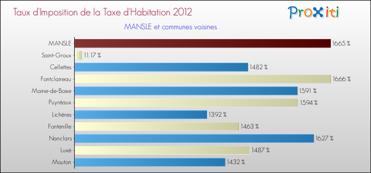 Taux d'imposition de la taxe d'habitation 2012 pour MANSLE et les communes proches Comparaison des taux d'imposition de la taxe d'habitation 2012 pour MANSLE et les communes voisines