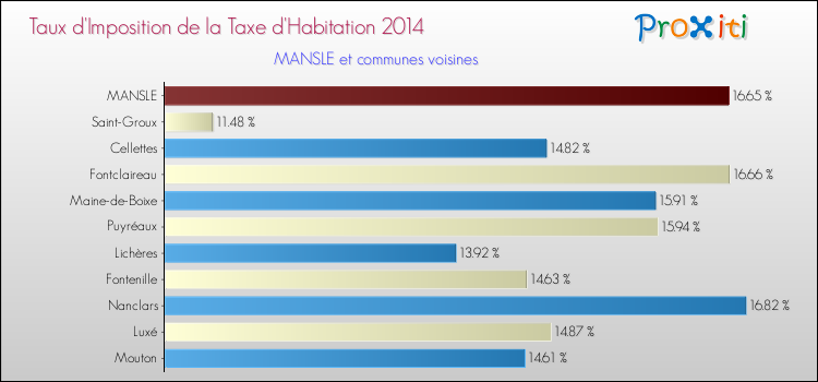 Taux d'imposition de la taxe d'habitation 2014 pour MANSLE et les communes proches Comparaison des taux d'imposition de la taxe d'habitation 2014 pour MANSLE et les communes voisines
