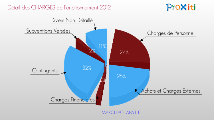 Décomposition des Charges de Fonctionnement 2012 de la commune de MARCILLAC-LANVILLE Charges de Fonctionnement 2012 pour la commune de MARCILLAC-LANVILLE