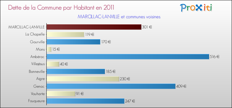 Dette par habitant de la commune en 2011 pour MARCILLAC-LANVILLE et les communes proches Comparaison de la dette par habitant de la commune en 2011 pour MARCILLAC-LANVILLE et les communes voisines