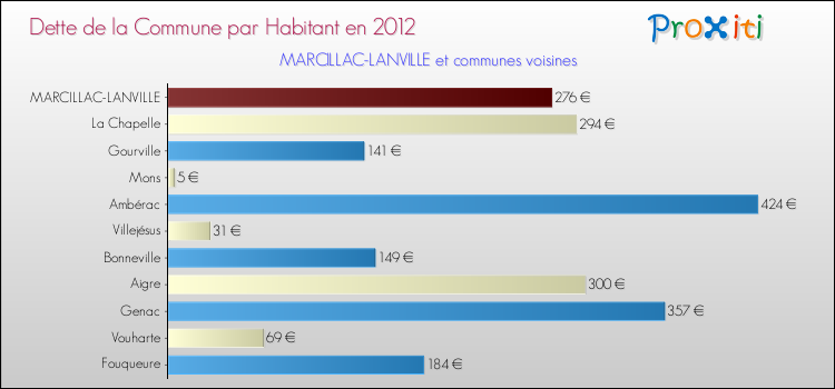 Dette par habitant de la commune en 2012 pour MARCILLAC-LANVILLE et les communes proches Comparaison de la dette par habitant de la commune en 2012 pour MARCILLAC-LANVILLE et les communes voisines