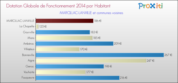 Montant des dotations globales de fonctionnement DGF par Habitant pour MARCILLAC-LANVILLE et les communes proches en 2014. Comparaison des des dotations globales de fonctionnement DGF par habitant pour MARCILLAC-LANVILLE et les communes voisines en 2014.