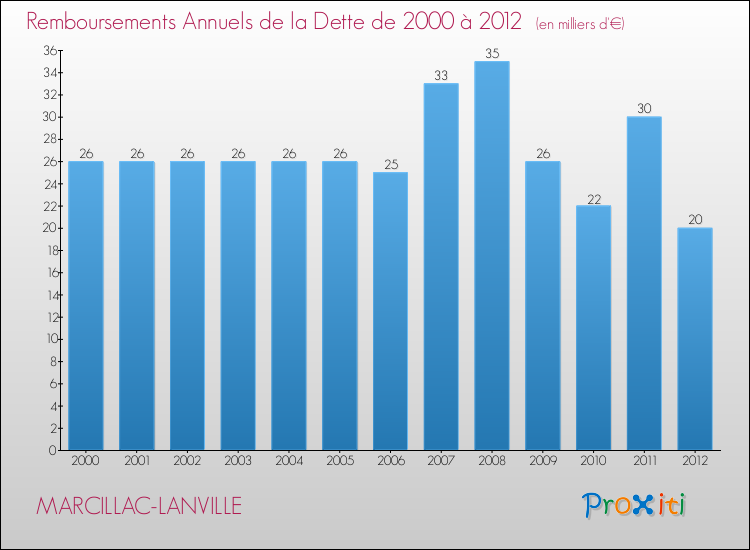 Evolution de l'annuité de la dette pour la commune de MARCILLAC-LANVILLE de 2000 à 2012 Annuités de la dette pour MARCILLAC-LANVILLE de 2000 à 2012