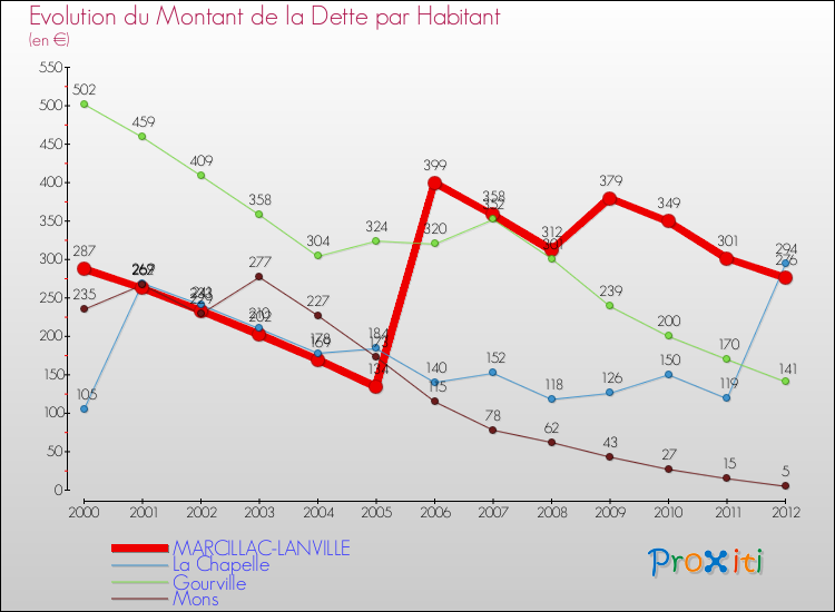 Evolution de la dette par habitant pour la commune de MARCILLAC-LANVILLE et les communes proches de 2000 à 2012 Comparaison de la dette par habitant pour MARCILLAC-LANVILLE et les communes voisines de 2000 à 2012