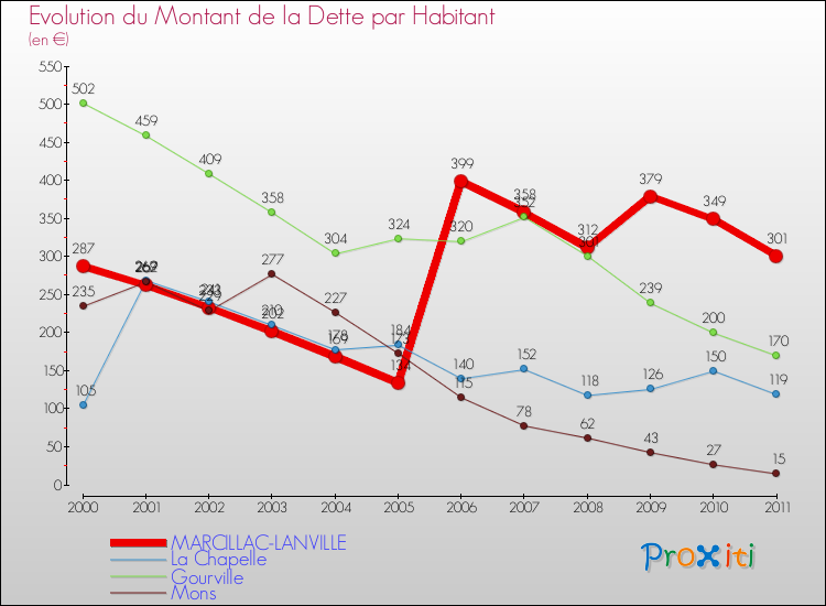 Evolution de la dette par habitant pour la commune de MARCILLAC-LANVILLE et les communes proches Comparaison de la dette par habitant pour MARCILLAC-LANVILLE et les communes voisines