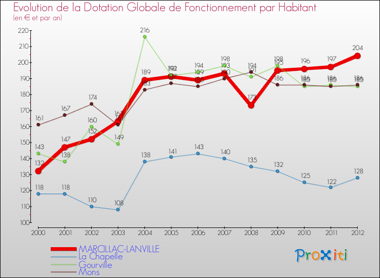 Evolution et montant de la dotation globale de fonctionnement par Habitant pour MARCILLAC-LANVILLE et les communes proches Comparaison des dotations globales de fonctionnement par habitant pour MARCILLAC-LANVILLE et les communes voisines