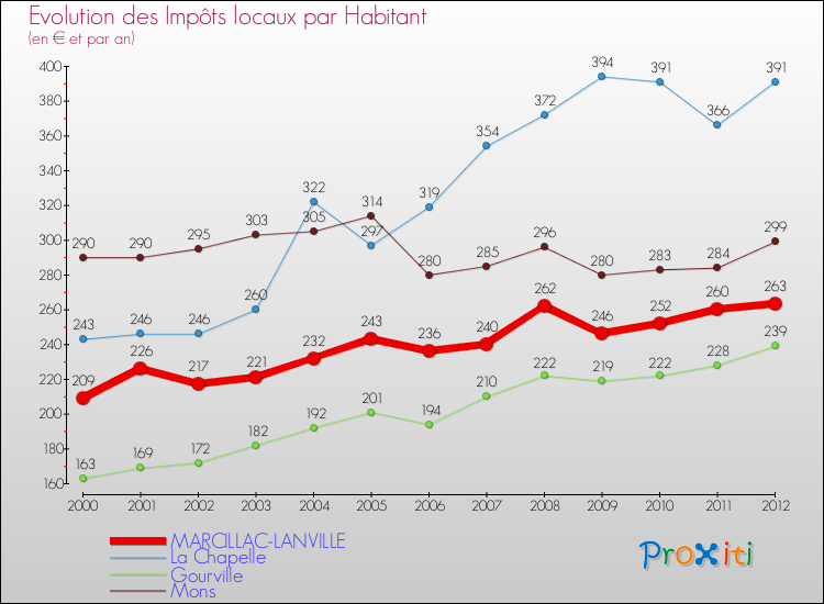 Evolution et montant des impôts locaux par Habitant pour MARCILLAC-LANVILLE et les communes proches Comparaison des impôts locaux par habitant pour MARCILLAC-LANVILLE et les communes voisines