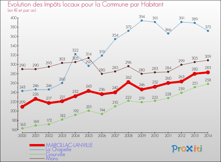 Evolution et montant des impôts locaux par Habitant pour MARCILLAC-LANVILLE et les communes proches de 2000 à 2014 Comparaison des impôts locaux par habitant pour MARCILLAC-LANVILLE et les communes voisines de 2000 à 2014