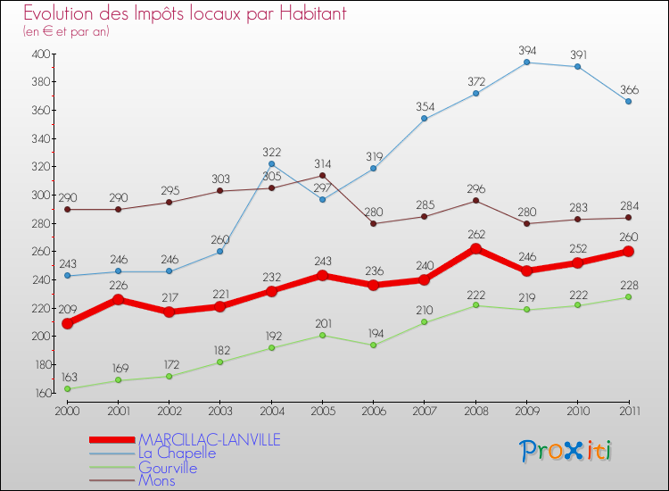 Evolution et montant des impôts locaux par Habitant pour MARCILLAC-LANVILLE et les communes proches Comparaison des impôts locaux par habitant pour MARCILLAC-LANVILLE et les communes voisines