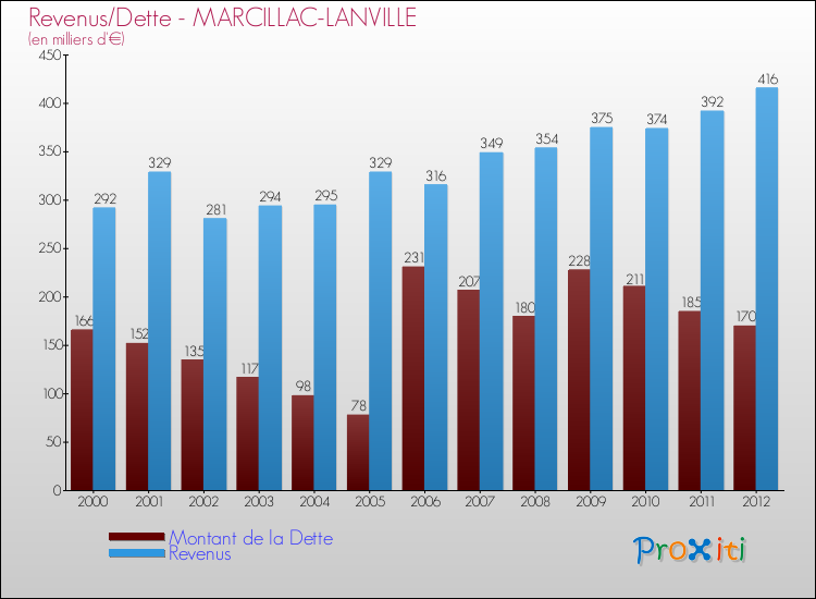 Evolution comparée de la dette et des revenus pour la commune de MARCILLAC-LANVILLE de 2000 à 2012 Comparaison de la dette et des revenus pour MARCILLAC-LANVILLE de 2000 à 2012