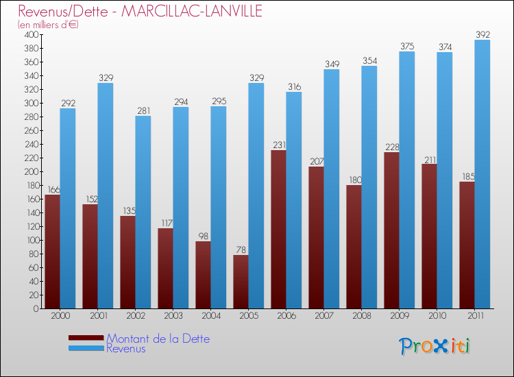 Evolution comparée de la dette et des revenus pour la commune de MARCILLAC-LANVILLE de 2000 à 2011 Comparaison de la dette et des revenus pour MARCILLAC-LANVILLE de 2000 à 2011