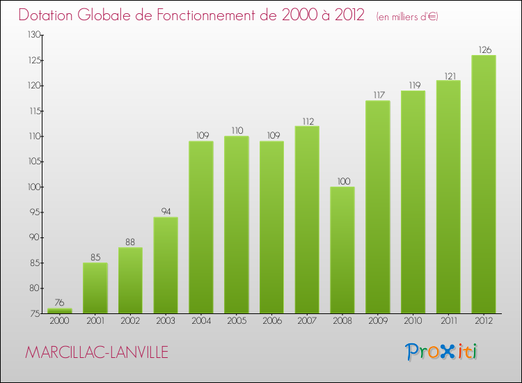 Evolution du montant de la Dotation Globale de Fonctionnement pour la commune de MARCILLAC-LANVILLE de 2000 à 2012 Evolution du montant de la Dotation Globale de Fonctionnement pour MARCILLAC-LANVILLE de 2000 à 2012