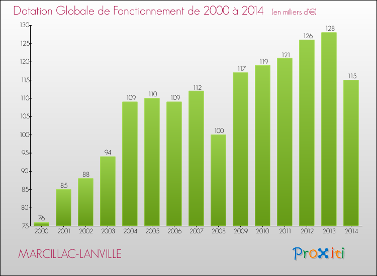 Evolution du montant de la Dotation Globale de Fonctionnement pour la commune de MARCILLAC-LANVILLE de 2000 à 2014 Evolution du montant de la Dotation Globale de Fonctionnement pour MARCILLAC-LANVILLE de 2000 à 2014