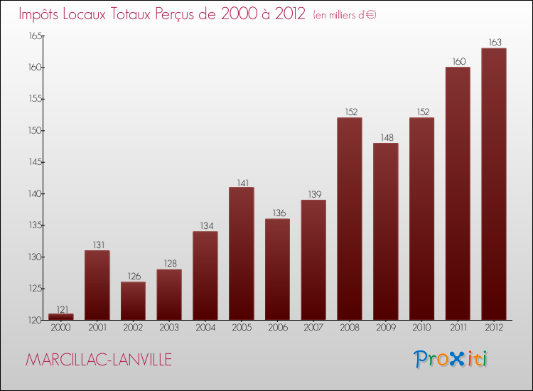 Evolution des Impôts Locaux pour la commune de MARCILLAC-LANVILLE de 2000 à 2012 Evolution des Impôts Locaux pour MARCILLAC-LANVILLE de 2000 à 2012
