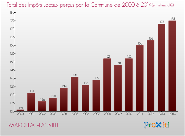 Evolution des Impôts Locaux pour la commune de MARCILLAC-LANVILLE de 2000 à 2014 Evolution des Impôts Locaux pour MARCILLAC-LANVILLE de 2000 à 2014