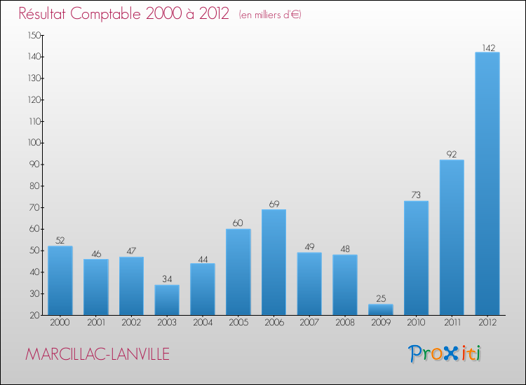 Evolution du résultat comptable pour la commune de MARCILLAC-LANVILLE de 2000 à 2012 Evolution du résultat comptable pour MARCILLAC-LANVILLE de 2000 à 2012