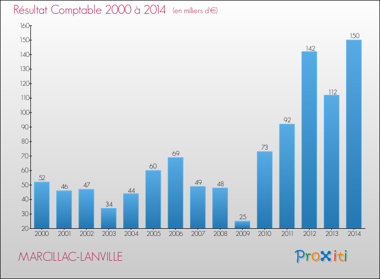 Evolution du résultat comptable pour la commune de MARCILLAC-LANVILLE de 2000 à 2014 Evolution du résultat comptable pour MARCILLAC-LANVILLE de 2000 à 2014