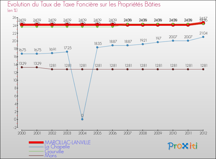 Evolution du taux de la taxe foncière sur le bati pour MARCILLAC-LANVILLE et les communes proches de 2000 à 2012 Comparaison des taux de taxe foncière sur le bati pour MARCILLAC-LANVILLE et les communes voisines de 2000 à 2012