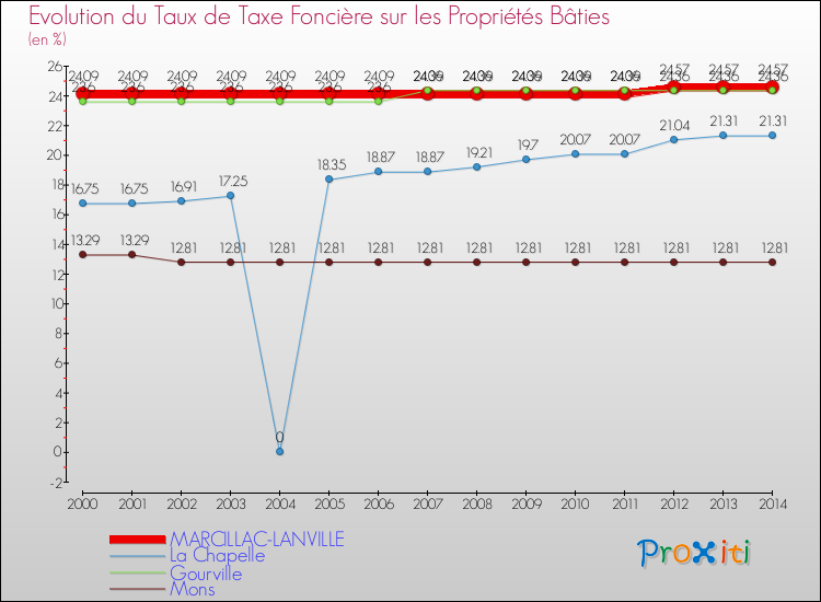 Evolution du taux de la taxe foncière sur le bati pour MARCILLAC-LANVILLE et les communes proches de 2000 à 2014 Comparaison des taux de taxe foncière sur le bati pour MARCILLAC-LANVILLE et les communes voisines de 2000 à 2014