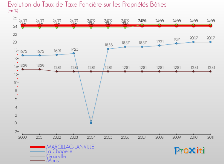 Evolution du taux de la taxe foncière sur le bati pour MARCILLAC-LANVILLE et les communes proches Comparaison des taux de taxe foncière sur le bati pour MARCILLAC-LANVILLE et les communes voisines