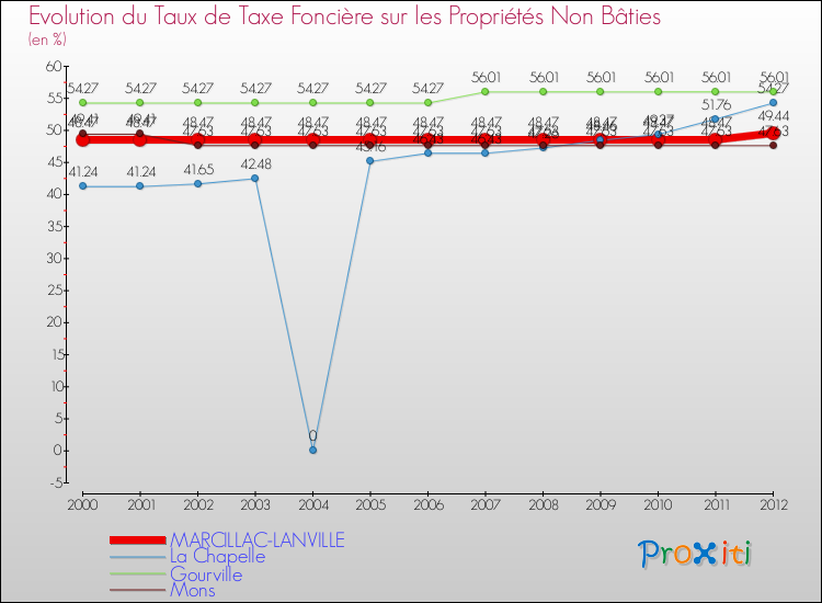 Evolution du taux de la taxe foncière sur les immeubles et terrains non batis pour MARCILLAC-LANVILLE et les communes proches de 2000 à 2012 Comparaison des taux de la taxe foncière sur les immeubles et terrains non batis pour MARCILLAC-LANVILLE et les communes voisines de 2000 à 2012