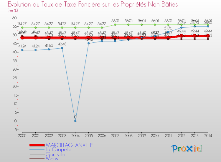 Evolution du taux de la taxe foncière sur les immeubles et terrains non batis pour MARCILLAC-LANVILLE et les communes proches de 2000 à 2014 Comparaison des taux de la taxe foncière sur les immeubles et terrains non batis pour MARCILLAC-LANVILLE et les communes voisines de 2000 à 2014