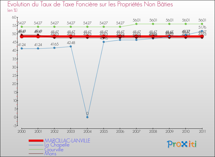 Evolution du taux de la taxe foncière sur les immeubles et terrains non batis pour MARCILLAC-LANVILLE et les communes proches Comparaison des taux de la taxe foncière sur les immeubles et terrains non batis pour MARCILLAC-LANVILLE et les communes voisines