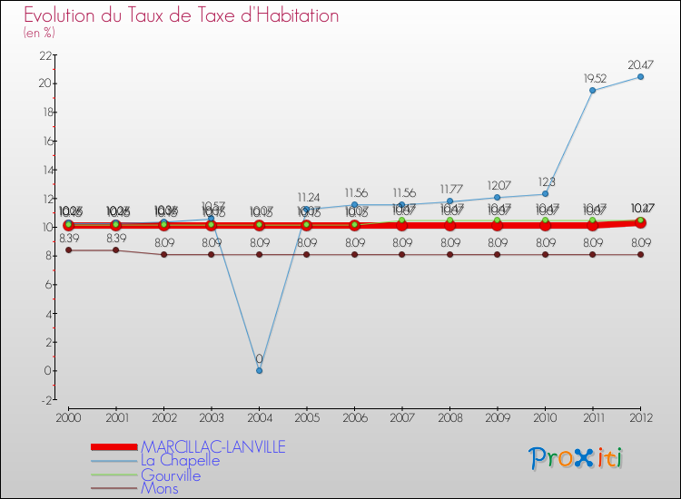 Evolution du taux de la taxe d'habitation pour MARCILLAC-LANVILLE et les communes proches Comparaison des taux de la taxe d'habitation pour MARCILLAC-LANVILLE et les communes voisines