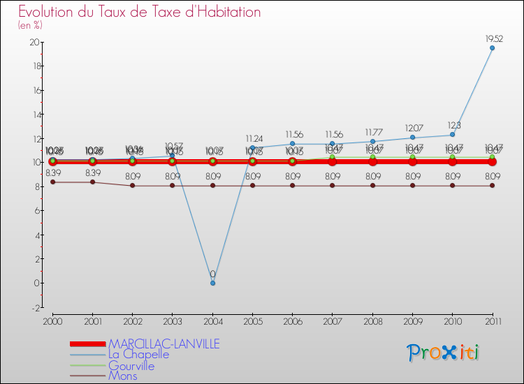 Evolution du taux de la taxe d'habitation pour MARCILLAC-LANVILLE et les communes proches Comparaison des taux de la taxe d'habitation pour MARCILLAC-LANVILLE et les communes voisines