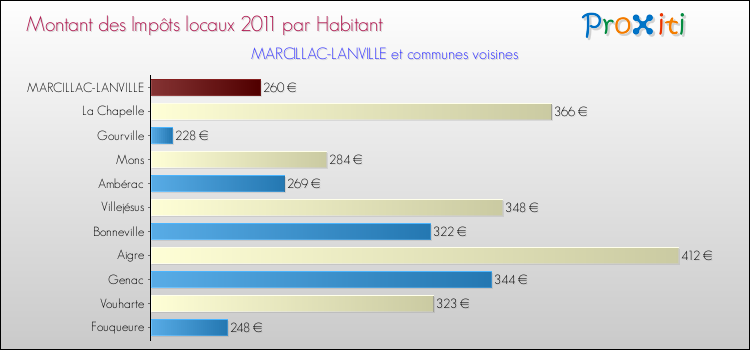 Montant des impôts locaux par Habitant pour MARCILLAC-LANVILLE et les communes proches Comparaison des impôts locaux par habitant pour MARCILLAC-LANVILLE et les communes voisines
