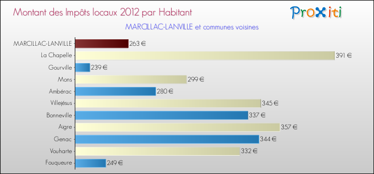 Montant des impôts locaux par Habitant pour MARCILLAC-LANVILLE et les communes proches Comparaison des impôts locaux par habitant pour MARCILLAC-LANVILLE et les communes voisines