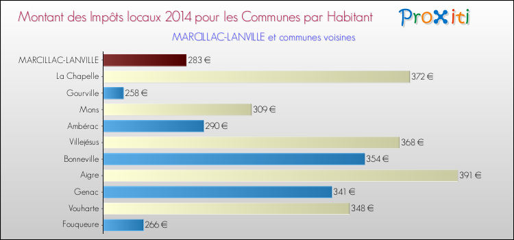 Montant des impôts locaux par Habitant pour MARCILLAC-LANVILLE et les communes proches en 2014 Comparaison des impôts locaux par habitant pour MARCILLAC-LANVILLE et les communes voisines en 2014