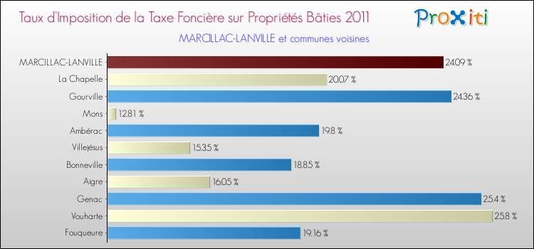 Taux d'imposition de la taxe foncière sur le bati 2011 pour MARCILLAC-LANVILLE et les communes proches Comparaison des taux d'imposition de la taxe foncière sur le bati 2011 pour MARCILLAC-LANVILLE et les communes voisines