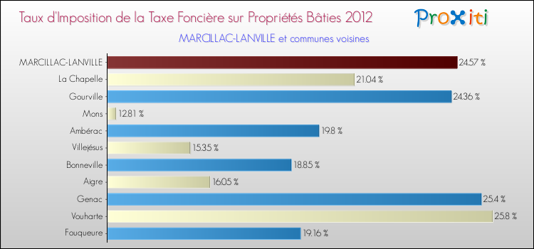 Taux d'imposition de la taxe foncière sur le bati 2012 pour MARCILLAC-LANVILLE et les communes proches Comparaison des taux d'imposition de la taxe foncière sur le bati 2012 pour MARCILLAC-LANVILLE et les communes voisines