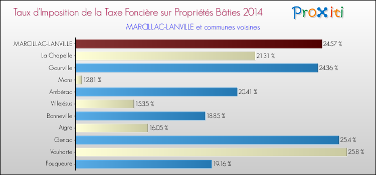 Taux d'imposition de la taxe foncière sur le bati 2014 pour MARCILLAC-LANVILLE et les communes proches Comparaison des taux d'imposition de la taxe foncière sur le bati 2014 pour MARCILLAC-LANVILLE et les communes voisines