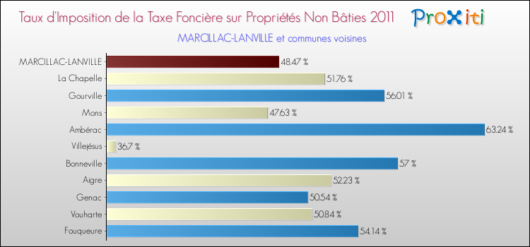 Taux d'imposition de la taxe foncière sur les immeubles et terrains non batis 2011 pour MARCILLAC-LANVILLE et les communes proches Comparaison des taux d'imposition de la taxe foncière sur les immeubles et terrains non batis 2011 pour MARCILLAC-LANVILLE et les communes voisines