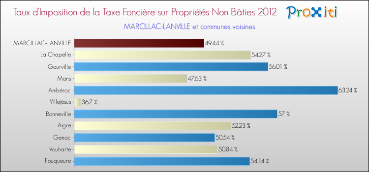 Taux d'imposition de la taxe foncière sur les immeubles et terrains non batis 2012 pour MARCILLAC-LANVILLE et les communes proches Comparaison des taux d'imposition de la taxe foncière sur les immeubles et terrains non batis 2012 pour MARCILLAC-LANVILLE et les communes voisines