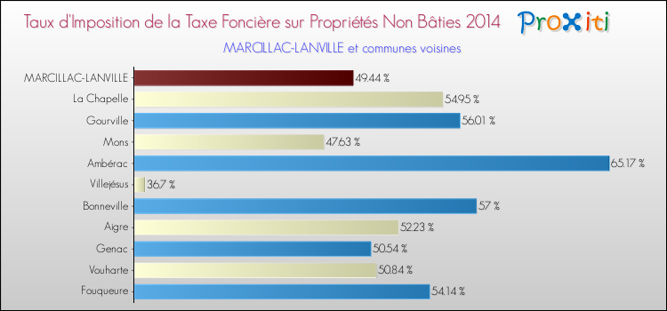 Taux d'imposition de la taxe foncière sur les immeubles et terrains non batis 2014 pour MARCILLAC-LANVILLE et les communes proches Comparaison des taux d'imposition de la taxe foncière sur les immeubles et terrains non batis 2014 pour MARCILLAC-LANVILLE et les communes voisines
