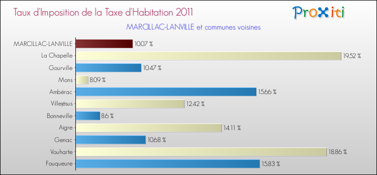 Taux d'imposition de la taxe d'habitation 2011 pour MARCILLAC-LANVILLE et les communes proches Comparaison des taux d'imposition de la taxe d'habitation 2011 pour MARCILLAC-LANVILLE et les communes voisines
