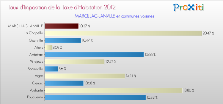 Taux d'imposition de la taxe d'habitation 2012 pour MARCILLAC-LANVILLE et les communes proches Comparaison des taux d'imposition de la taxe d'habitation 2012 pour MARCILLAC-LANVILLE et les communes voisines