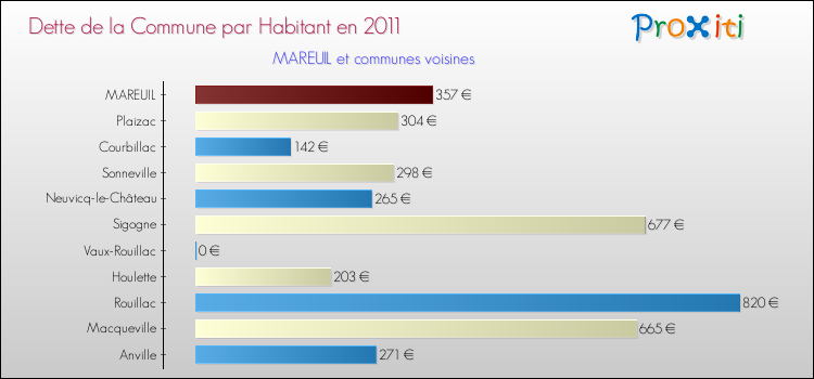 Dette par habitant de la commune en 2011 pour MAREUIL et les communes proches Comparaison de la dette par habitant de la commune en 2011 pour MAREUIL et les communes voisines